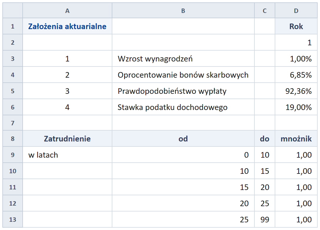 Arkusz rezerw — założenia aktuarialne: wzrost wynagrodzeń, oprocentowanie, prawdopodobieństwo wypłaty, stawka podatku